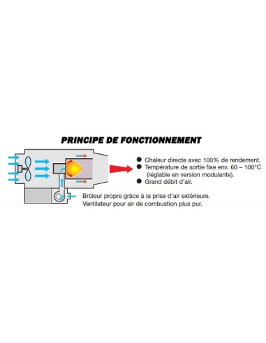 Générateur d'air chaud inox au gaz naturel 45 Kw Thermobile.